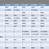ราคา Unique UNI-T Digital Clamp Meter UT203+Smart Anti-Burn AC DC Multimeter อิสระข้ามพรมแดน (28093622524)