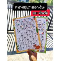 ราคา โปสเตอร์เอสี่ ตารางสรุปการอ่านแบบโฟนิค คละแบบ PHONIC ภาษาอังกฤษ เพื่อการเรียนรู้ สื่อการสอน (21777520416)